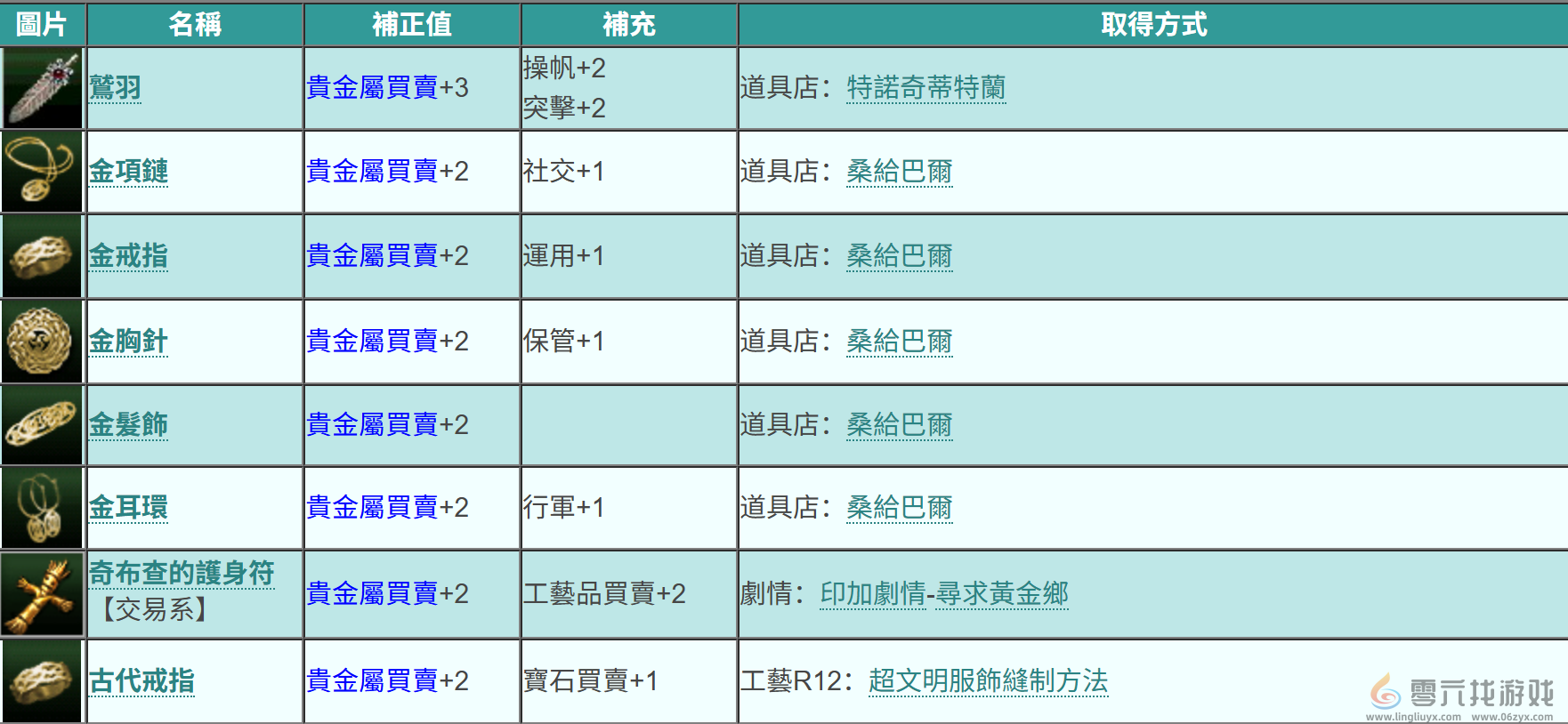 《大航海时代起源》贵金属取引位置一览(图4)